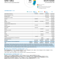 South Sudan Funding Update - 2025