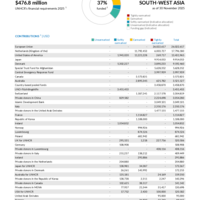 South-West Asia Funding Update - 2025