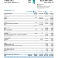 Southern Africa Funding Update - 2025
