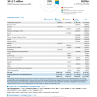 Sudan Funding Update - 2025