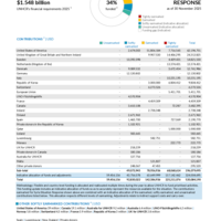 Syria Situation Response Funding Update - 2025