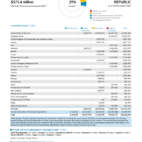 Syrian Arab Republic Funding Update - 2025