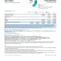 Thailand MCO Funding Update - 2025