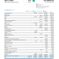 The Americas Funding Update - 2025