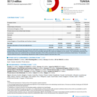 Tunisia Funding Update - 2025