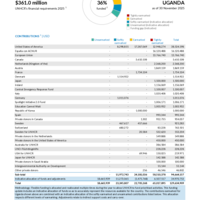 Uganda Funding Update - 2025