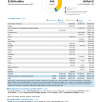 Ukraine Funding Update - 2025
