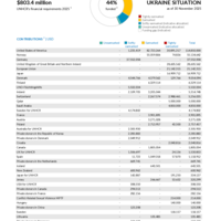 Ukraine Situation Funding Update - 2025