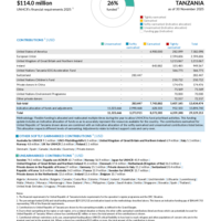 United Republic of Tanzania Funding Update - 2025