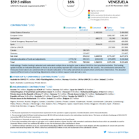 Venezuela Funding Update - 2025