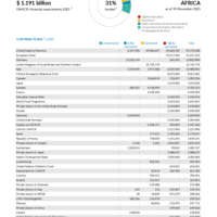 West and Central Africa Funding Update - 2025