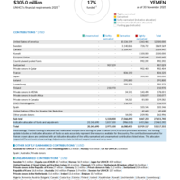Yemen Funding Update - 2025