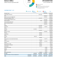 Afghanistan Funding Update - 2025