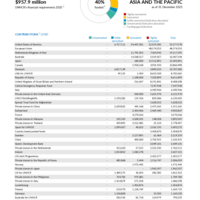 Asia and the Pacific Funding Update - 2025