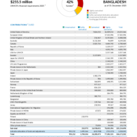 Bangladesh Funding Update - 2025