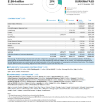 Burkina Faso Funding Update - 2025