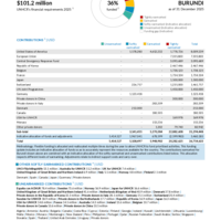 Burundi Funding Update - 2025