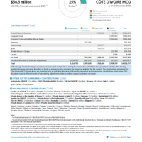 Côte d'Ivoire MCO Funding Update - 2025
