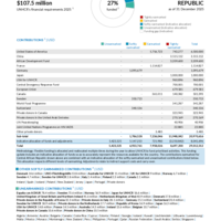 Central African Republic Funding Update - 2025