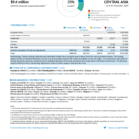 Central Asia Funding Update - 2025