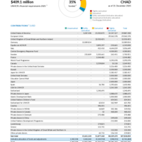 Chad Funding Update - 2025