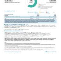 Croatia Funding Update - 2025
