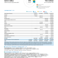 Democratic Rep of the Congo Funding Update - 2025