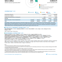 Djibouti Funding Update - 2025