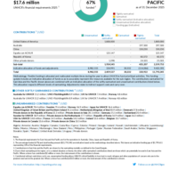 East Asia and the Pacific Funding Update - 2025