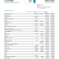 East Horn and Great Lakes Funding Update - 2025