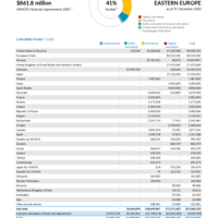 Eastern Europe Funding Update - 2025
