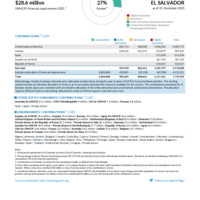 El Salvador Funding Update - 2025