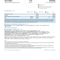 Eritrea Funding Update - 2025