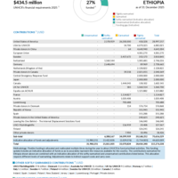 Ethiopia Funding Update - 2025