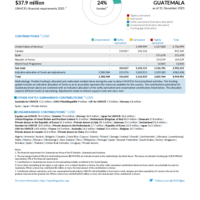 Guatemala Funding Update - 2025
