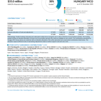 Hungary MCO Funding Update - 2025