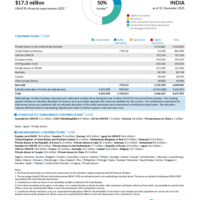 India Funding Update - 2025