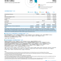 Iraq Funding Update - 2025