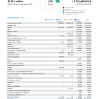 Latin America Funding Update - 2025