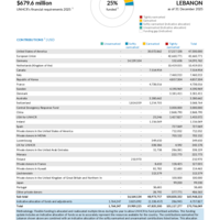 Lebanon Funding Update - 2025