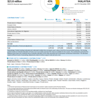 Malaysia Funding Update - 2025