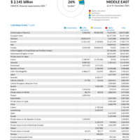 Middle East Funding Update - 2025