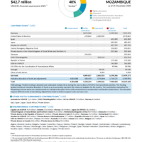 Mozambique Funding Update - 2025