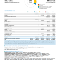 Myanmar Funding Update - 2025