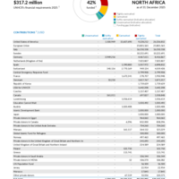 North Africa Funding Update - 2025