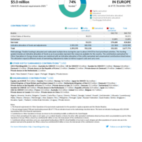 Other Operations in Europe Funding Update - 2025