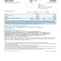 Other Operations in MENA Funding Update - 2025