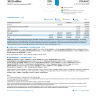 Poland Funding Update - 2025