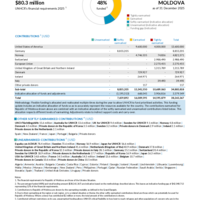 Moldova Funding Update - 2025