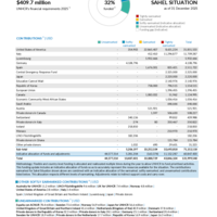 Sahel Situation Funding Update - 2025